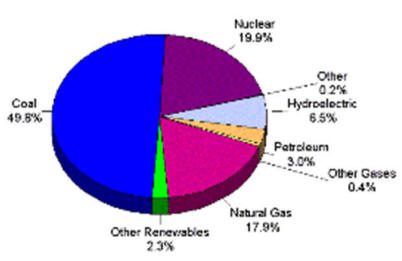 Reduce Air Pollution and become more energy concious.