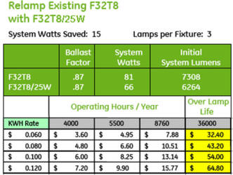 Lighting maintenance and retrofitting changing lamps saves you money.