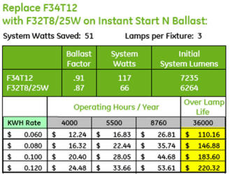 Lighting maintenance and retrofitting changing lamps saves you money.